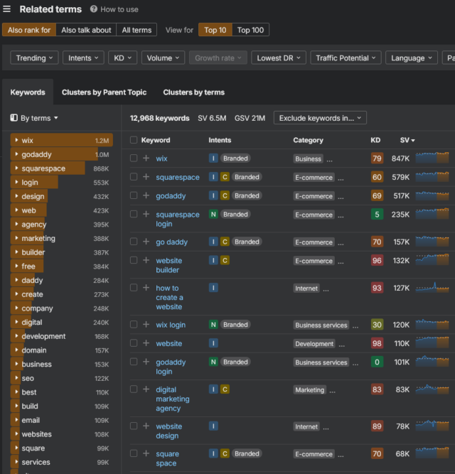 Dashboard vom SEO-Analyse Tool Ahrefs